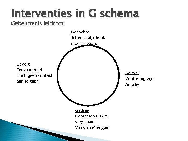 Interventies in G schema Gebeurtenis leidt tot: Gedachte Ik ben saai, niet de moeite