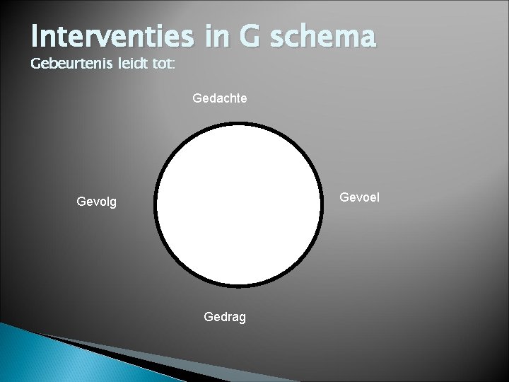 Interventies in G schema Gebeurtenis leidt tot: Gedachte Gevoel Gevolg Gedrag 