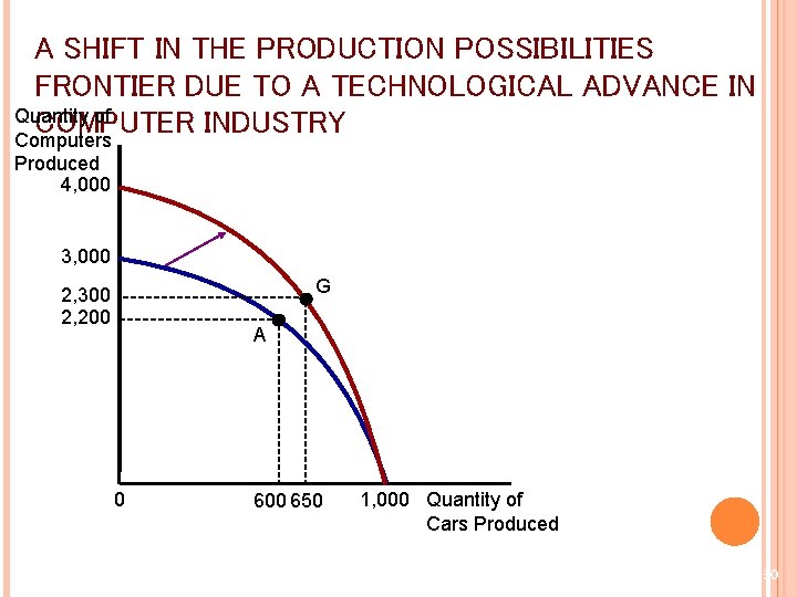 A SHIFT IN THE PRODUCTION POSSIBILITIES FRONTIER DUE TO A TECHNOLOGICAL ADVANCE IN Quantity