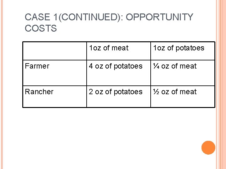 CASE 1(CONTINUED): OPPORTUNITY COSTS 1 oz of meat 1 oz of potatoes Farmer 4