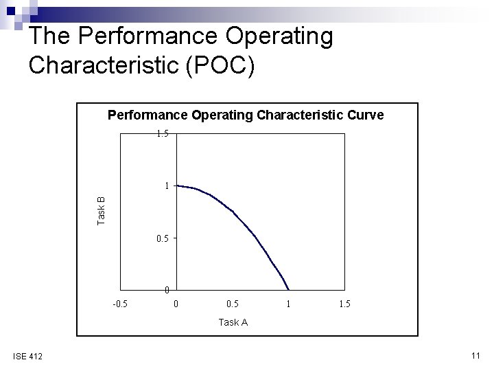 The Performance Operating Characteristic (POC) Performance Operating Characteristic Curve 1. 5 Task B 1