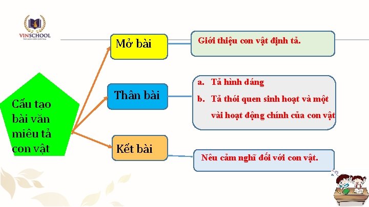 Mở bài Giới thiệu con vật định tả. a. Tả hình dáng Cấu tạo