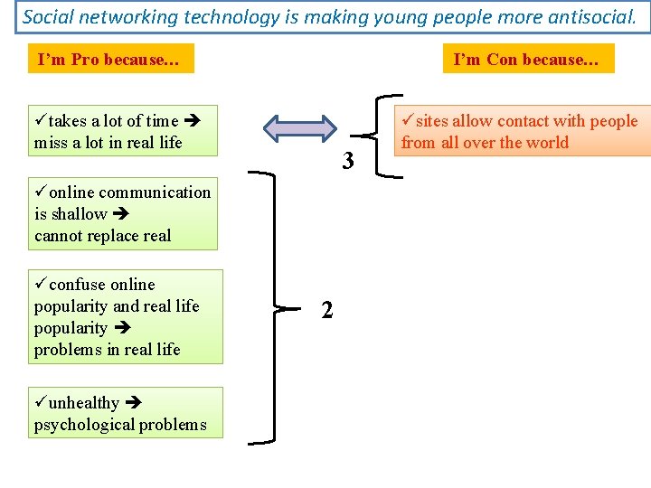 Social networking technology is making young people more antisocial. I’m Pro because… I’m Con