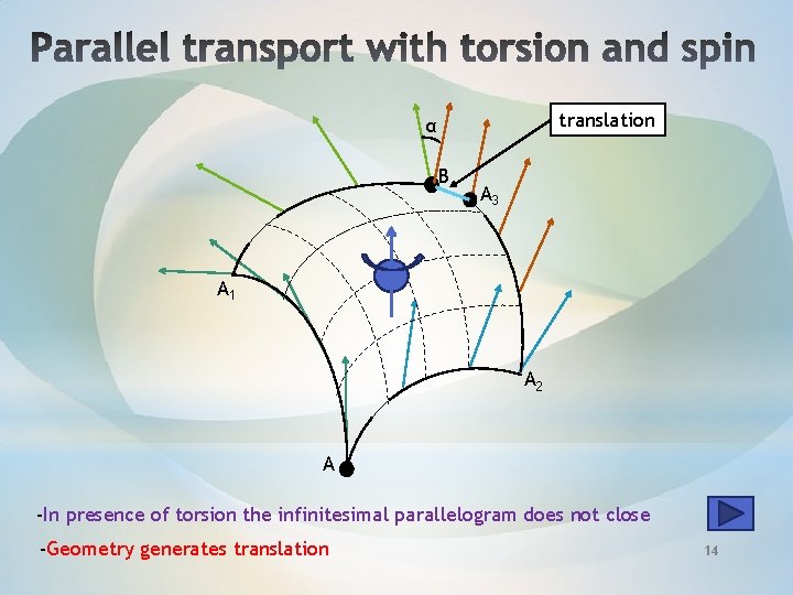 translation α B A 3 A 1 A 2 A -In presence of torsion