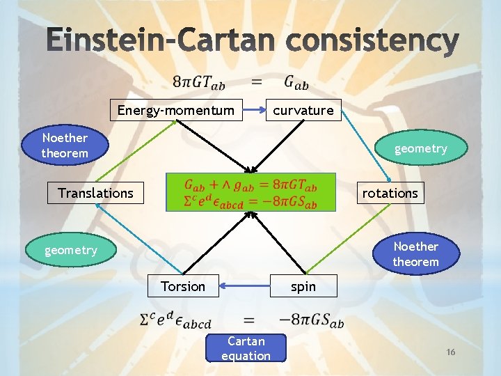  Energy-momentum curvature Noether theorem geometry Translations rotations Noether theorem geometry Torsion spin Cartan