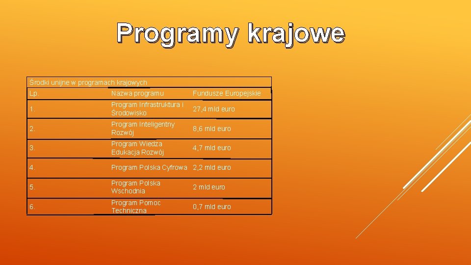 Programy krajowe Środki unijne w programach krajowych Lp. Nazwa programu Fundusze Europejskie 1. Program