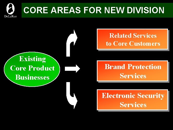 CORE AREAS FOR NEW DIVISION Related Services to Core Customers Existing Core Product Businesses