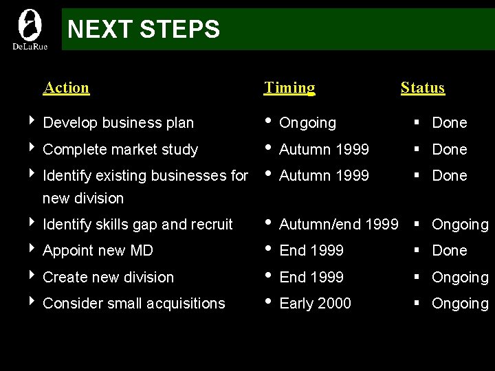 NEXT STEPS Action Timing Status 4 Develop business plan i Ongoing § Done 4
