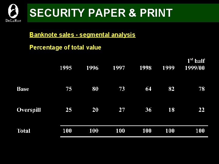 SECURITY PAPER & PRINT Banknote sales - segmental analysis Percentage of total value 