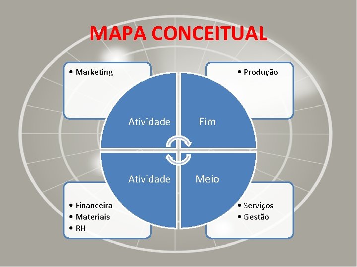 MAPA CONCEITUAL • Marketing • Financeira • Materiais • RH • Produção Atividade Fim