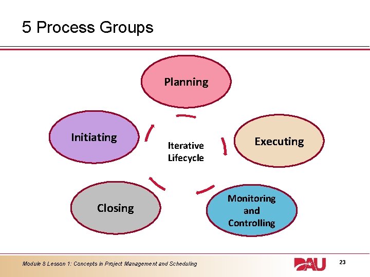 5 Process Groups Planning Initiating Iterative Lifecycle Closing Module 8 Lesson 1: Concepts in