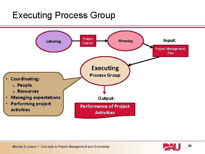 Executing Process Group Initiating Project Charter Planning Input: Project Management Plan Executing • Coordinating: