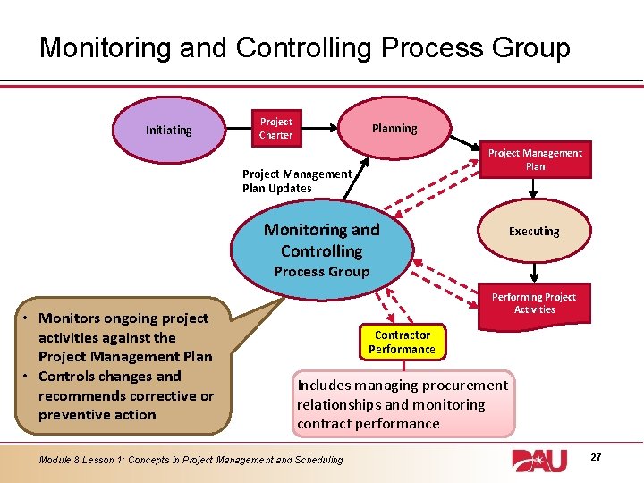 Monitoring and Controlling Process Group Initiating Project Charter Planning Project Management Plan Updates Monitoring