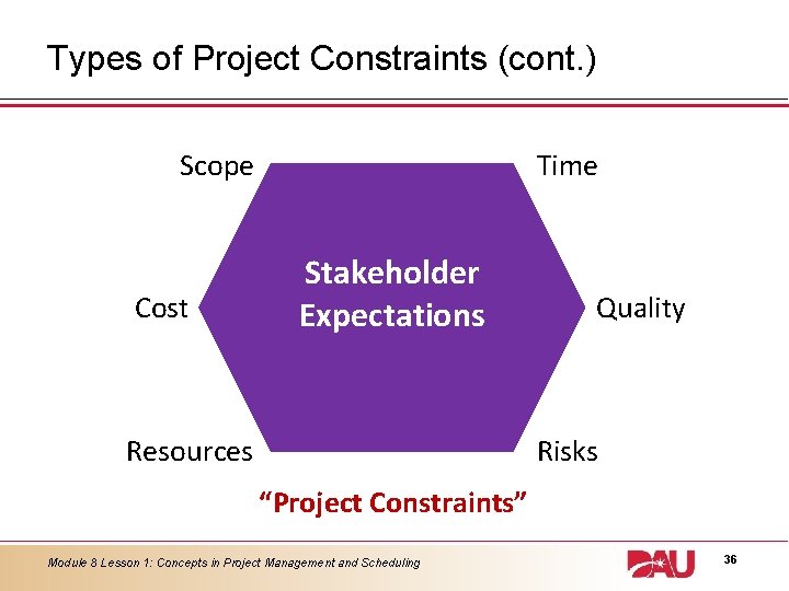 Types of Project Constraints (cont. ) Scope Cost Time Stakeholder Expectations Resources Quality Risks