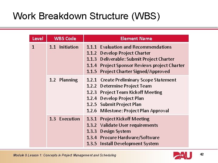 Work Breakdown Structure (WBS) Level 1 WBS Code Element Name 1. 1 Initiation 1.