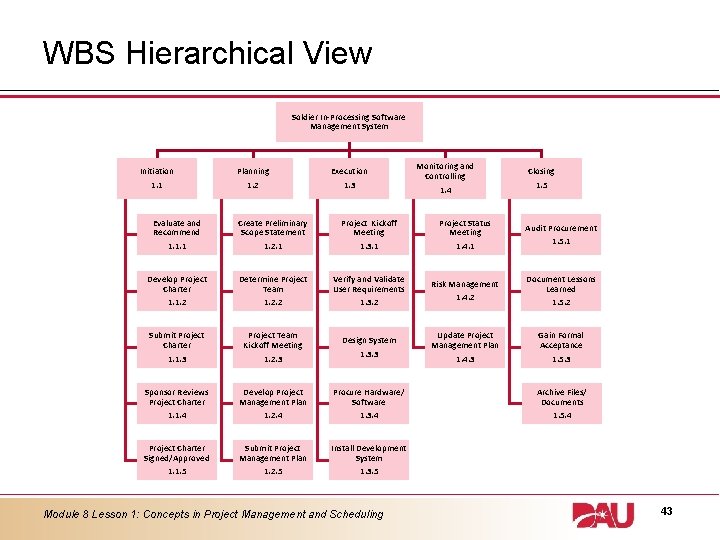 WBS Hierarchical View Soldier In-Processing Software Management System Initiation 1. 1 Planning 1. 2