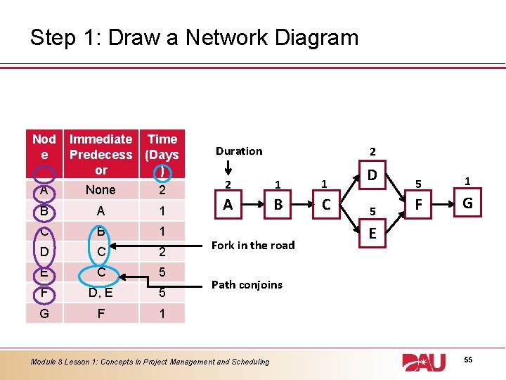 Step 1: Draw a Network Diagram Nod e Immediate Time Predecess (Days or )