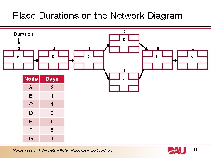 Place Durations on the Network Diagram 2 Duration D 2 1 1 5 1