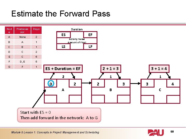 Estimate the Forward Pass Nod e Predeces sor Days A None 2 B A