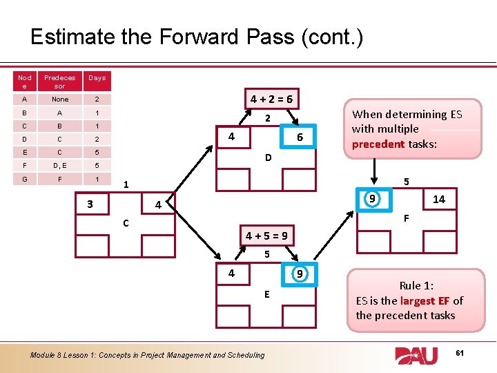 Estimate the Forward Pass (cont. ) Nod e Predeces sor Days A None 2