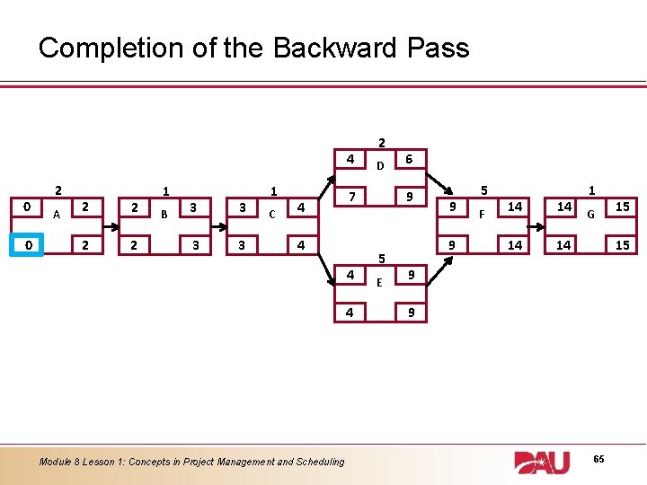 Completion of the Backward Pass 4 0 0 2 A 2 2 1 B