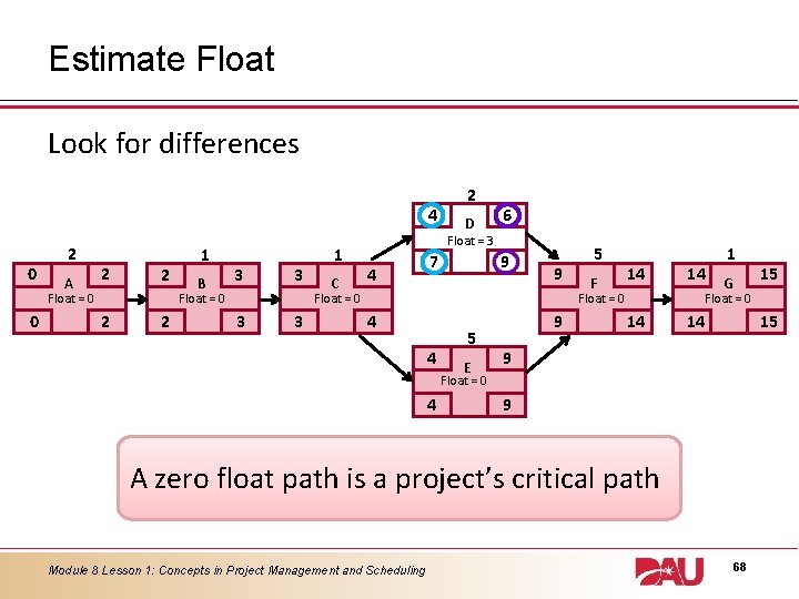 Estimate Float Look for differences 4 0 2 A 2 2 Float = 0