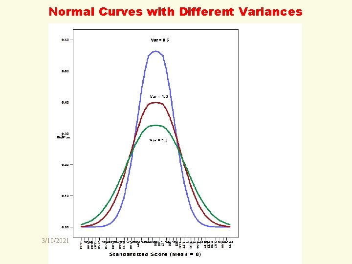 Normal Curves with Different Variances 3/10/2021 