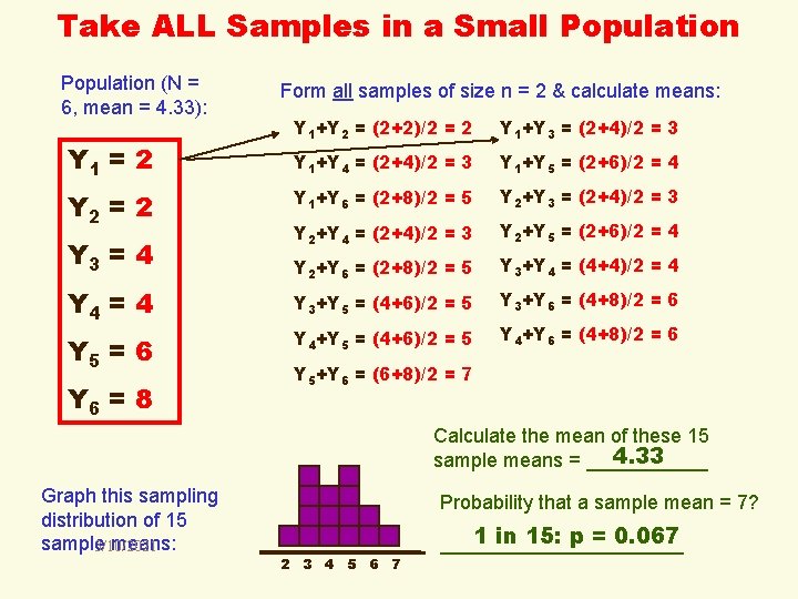 Take ALL Samples in a Small Population (N = 6, mean = 4. 33):