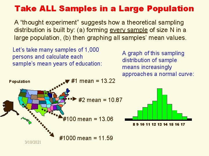 Take ALL Samples in a Large Population A “thought experiment” suggests how a theoretical