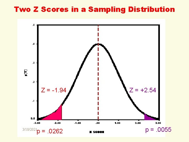 Two Z Scores in a Sampling Distribution Z = -1. 94 3/10/2021 p =.