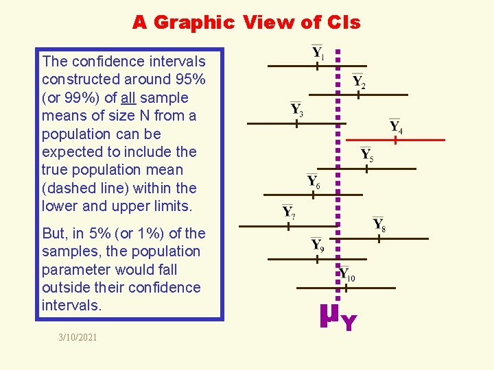 A Graphic View of CIs The confidence intervals constructed around 95% (or 99%) of