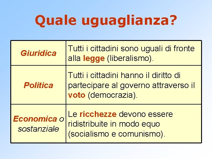 Quale uguaglianza? Giuridica Tutti i cittadini sono uguali di fronte alla legge (liberalismo). Politica