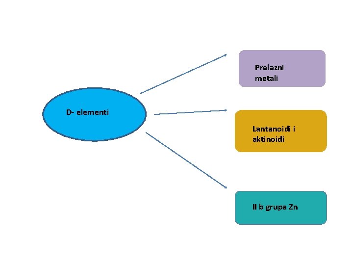 Prelazni metali D- elementi Lantanoidi i aktinoidi II b grupa Zn 