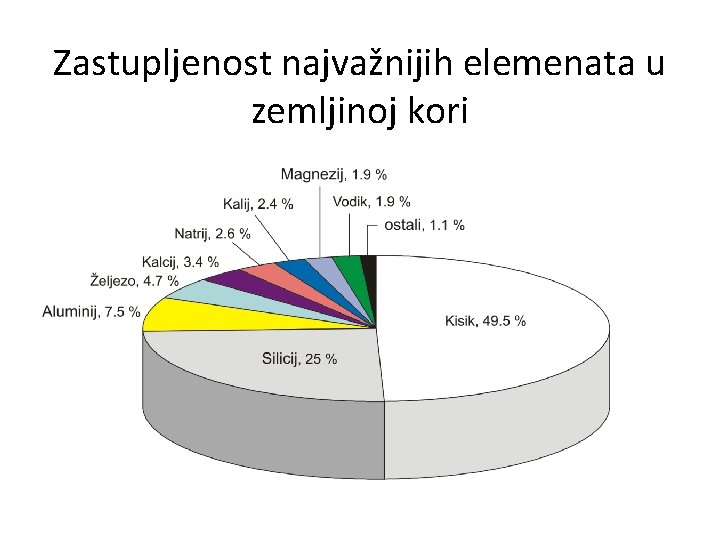 Zastupljenost najvažnijih elemenata u zemljinoj kori 
