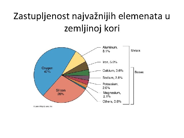 Zastupljenost najvažnijih elemenata u zemljinoj kori 