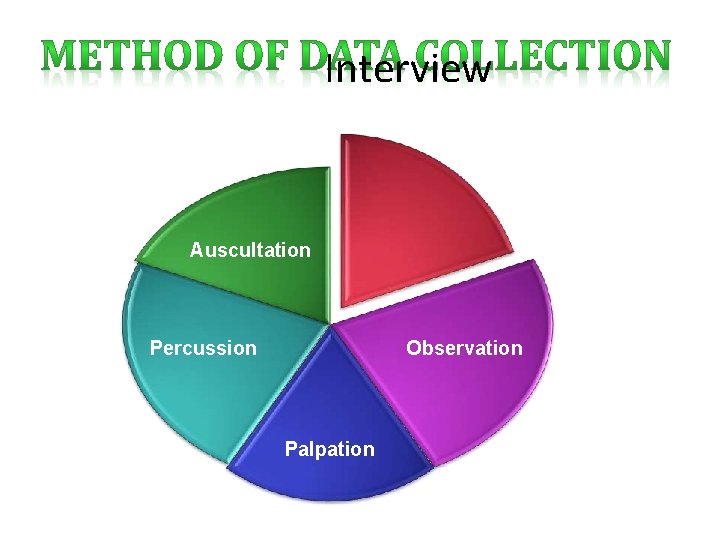 Interview Auscultation Percussion Observation Palpation 