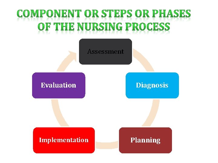 Assessment Evaluation Implementation Diagnosis Planning 