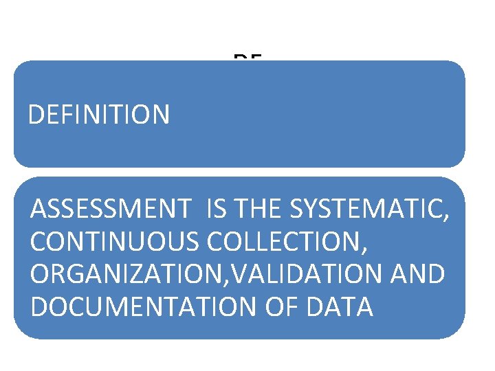 DEFINITION DE DEDEFIDE ASSESSMENT IS THE SYSTEMATIC, CONTINUOUS COLLECTION, ORGANIZATION, VALIDATION AND DOCUMENTATION OF