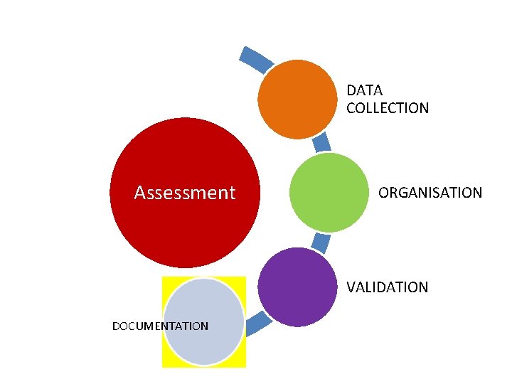 DATA COLLECTION Assessment ORGANISATION VALIDATION DOCUMENTATION 