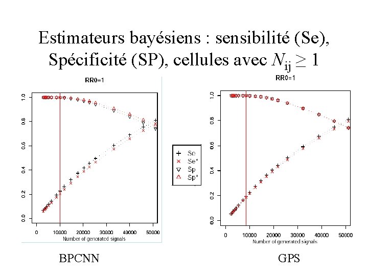 Estimateurs bayésiens : sensibilité (Se), Spécificité (SP), cellules avec Nij ≥ 1 BPCNN GPS Estimateurs bayésiens : sensibilité (Se), Spécificité (SP), cellules avec Nij ≥ 1 BPCNN GPS