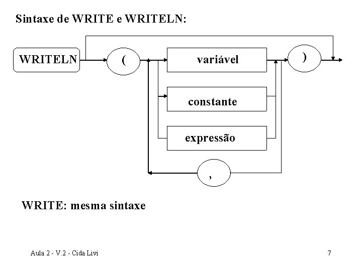 Sintaxe de WRITELN: WRITELN ( variável ) constante expressão , WRITE: mesma sintaxe Aula