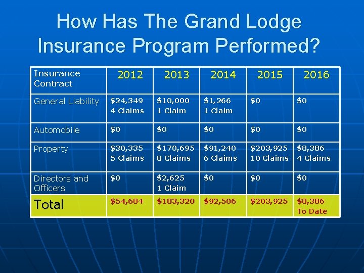 How Has The Grand Lodge Insurance Program Performed? 2012 2013 General Liability $24, 349