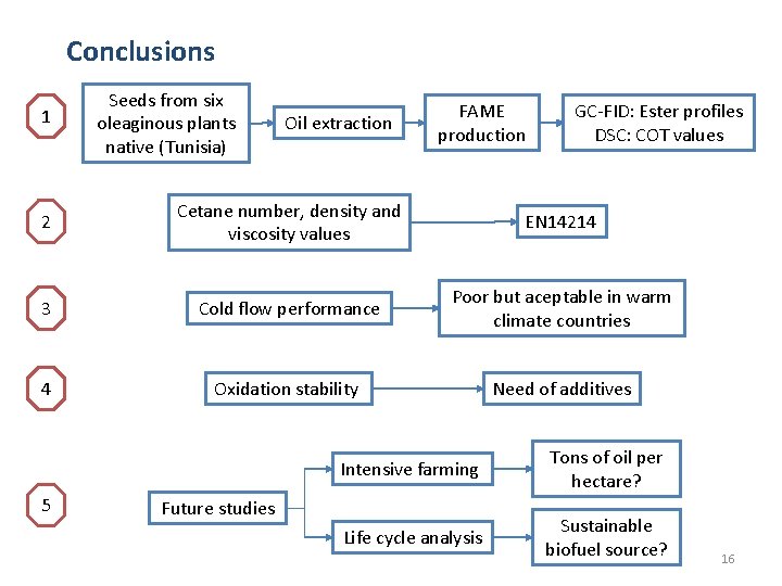 Fatty acid methyl esters FAME from oil seeds