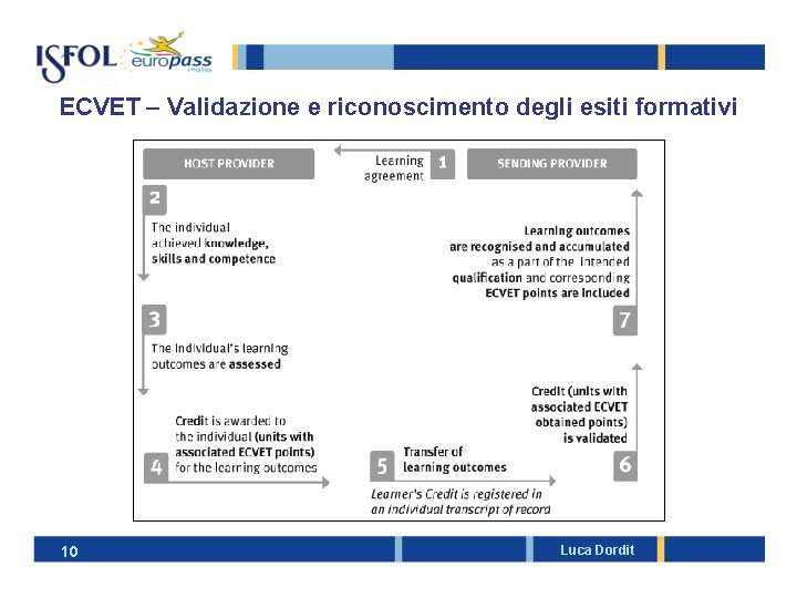 ECVET – Validazione e riconoscimento degli esiti formativi 10 Luca Dordit 