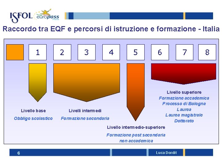 Raccordo tra EQF e percorsi di istruzione e formazione - Italia 1 2 3