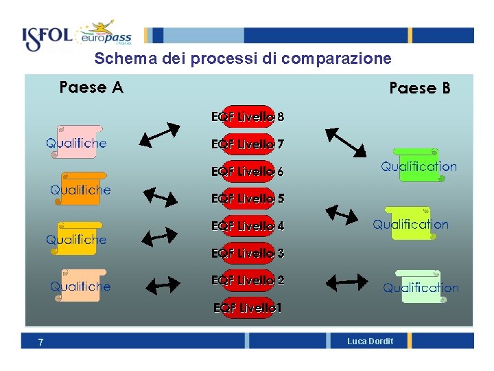 Schema dei processi di comparazione 7 Luca Dordit 