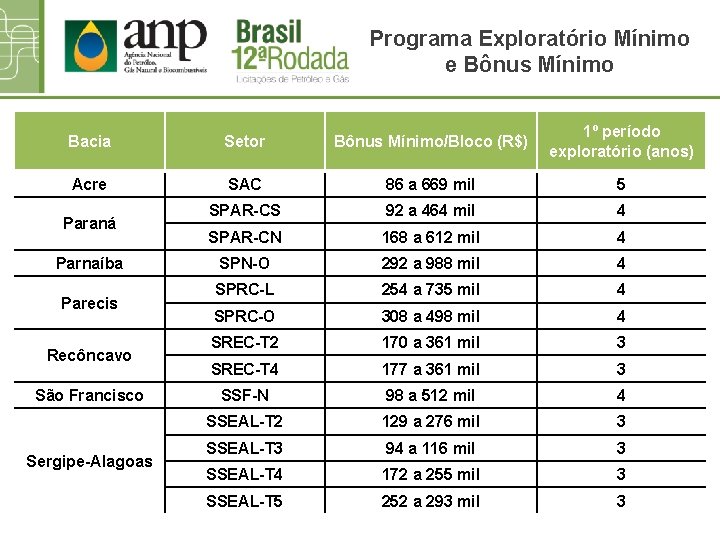 Programa Exploratório Mínimo e Bônus Mínimo Bacia Setor Bônus Mínimo/Bloco (R$) 1º período exploratório