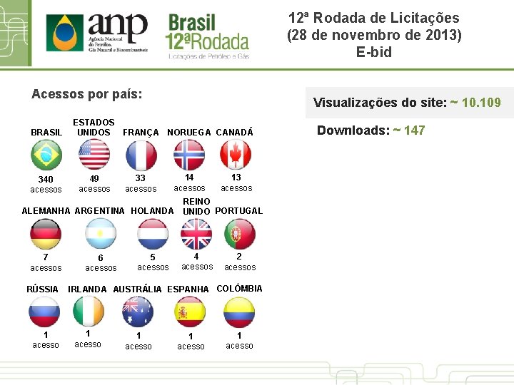 12ª Rodada de Licitações (28 de novembro de 2013) E-bid Acessos por país: BRASIL