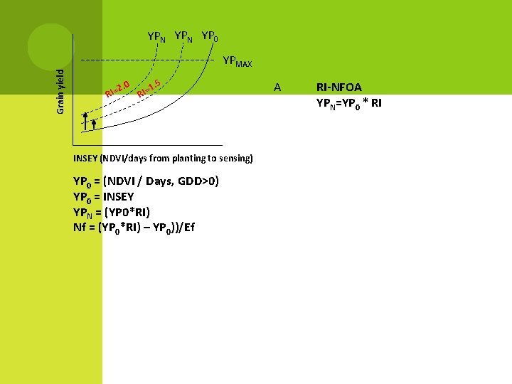 YPN YP 0 Grain yield YPMAX. 0 2 RI= . 5 1 RI= INSEY