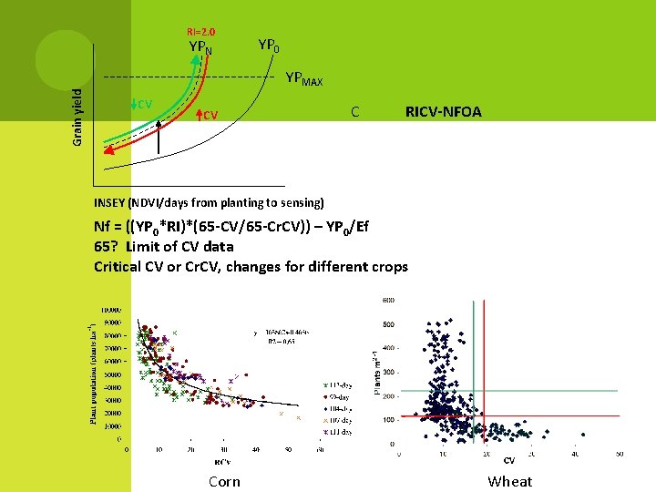 RI=2. 0 YPN YP 0 Grain yield YPMAX CV CV C RICV-NFOA INSEY (NDVI/days